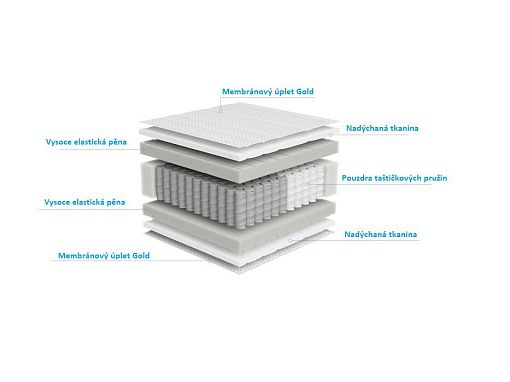 Matrace LUXURIUS Solar 140, ForSleep